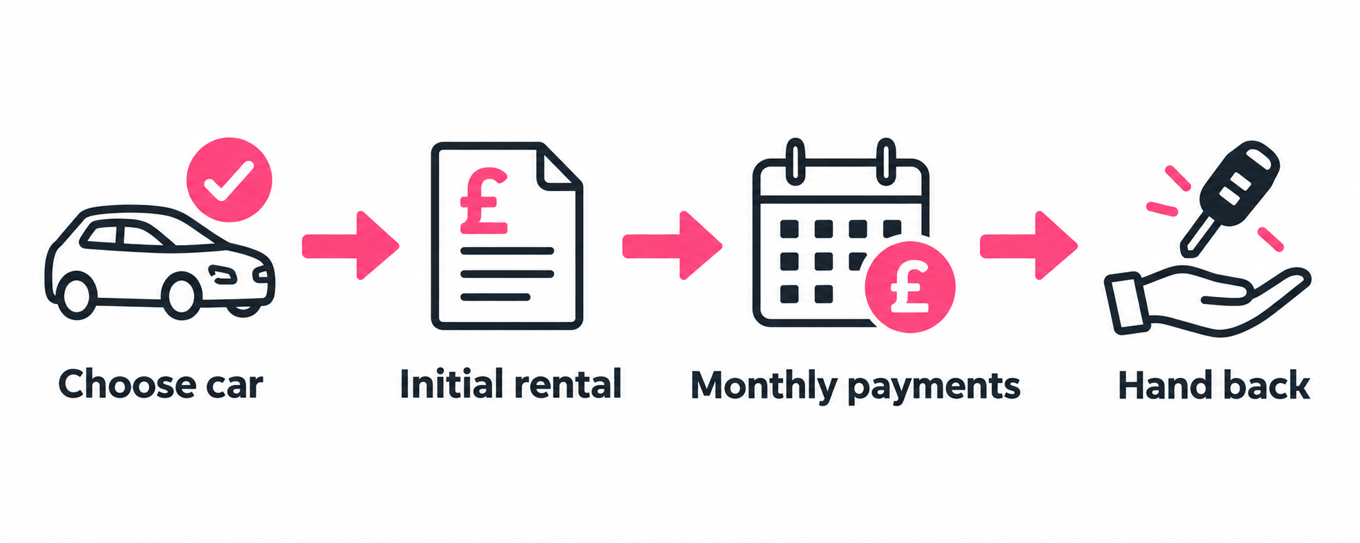 Car leasing journey