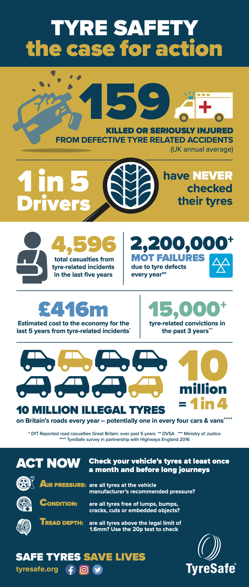 TyreSafe The Case for Action Infographic